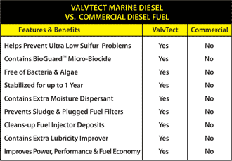 ValvTect Marine Diesel vs. Commercial Diesel Fuel
