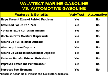 ValvTect Marine Gasoline vs. Automotive Gasoline